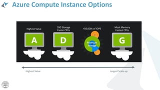 Azure Compute Instance Options
Most Memory
Fastest CPUs
SSD Storage
Faster CPUs
Highest Value Largest Scale-up
Highest Value >50,000s of IOPS
 