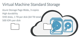 Azure Storage Page Blobs, 3 copies
High durability
VHD disks, 1 TB per disk (64 TB total)
500 IOPs per disk
Virtual Machine Standard Storage
 