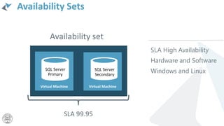 Availability Sets
Availability set
SLA 99.95
SLA High Availability
Hardware and Software
Windows and Linux
 