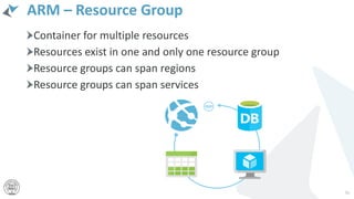 ARM – Resource Group
Container for multiple resources
Resources exist in one and only one resource group
Resource groups can span regions
Resource groups can span services
56
 
