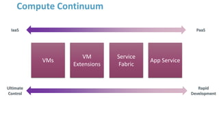 Compute Continuum
Ultimate
Control
Rapid
Development
VMs
VM
Extensions
Service
Fabric
App Service
IaaS PaaS
 