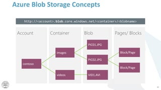 Azure Blob Storage Concepts
60
 