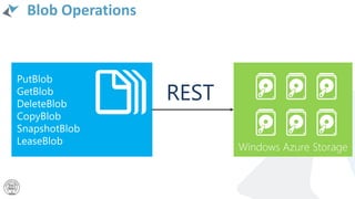 Blob Operations
REST
 