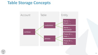 Table Storage Concepts
64
 