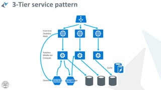 Queues Storage
3-Tier service pattern
Front End
(Stateless
Web)
Stateless
Middle-tier
Compute
Cache
• Scale with partitioned
storage
• Increase reliability with
queues
• Reduce read latency with
caches
• Manage your own
transactions for state
consistency
• Many moving parts each
managed differently
Load Balancer
 