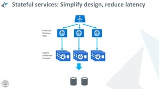 Stateful
Middle-tier
Compute
Stateful services: Simplify design, reduce latency
Front End
(Stateless
Web)
data stores used for analytics and disaster recovery
• Application state lives in
the compute tier
• Low Latency reads and
writes
• Partitions are first class for
scale-out
• Built in transactions
• Fewer moving parts
Load Balancer
 