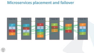 Microservices placement and failover
Node 103
P
S
S
Node 104
S
S
Node 102
P
S
S
S
Node 105
P
S
S
S
Node 101
S
S
P
Node 100
S
P
S
S
P
S
S
S
 