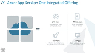 Azure App Service: One Integrated Offering
API Apps
Easily build and consume
APIs in the cloud
Web Apps
Web apps that scale
with your business
Mobile Apps
Build Mobile apps
for any device
Logic Apps
Automate business process
across SaaS and on-premises
 