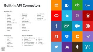 • Box
• Chatter
• Delay
• Dropbox
• Azure HD Insight
• Marketo
• Azure Media Services
• OneDrive
• SharePoint
• SQL Server
• Office 365
• Oracle
• QuickBooks
• SalesForce
• Sugar CRM
• SAP
• Azure Service Bus
• Azure Storage
• Timer / Recurrence
• Twilio
• Twitter
• IBM DB2
• Informix
• Websphere MQ
• Azure Web Jobs
• Yammer
• Dynamics CRM
• Dynamics AX
• Hybrid Connectivity
• HTTP, HTTPS
• File
• Flat File
• FTP, SFTP
• POP3/IMAP
• SMTP
• SOAP + WCF
• Batching / Debatching
• Validate
• Extract (XPath)
• Transform (+Mapper)
• Convert (XML-JSON)
• Convert (XML-FF)
• X12
• EDIFACT
• AS2
• TPMOM
• Rules Engine
Connectors
Protocols BizTalk Services
Built-in API Connectors
 