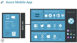 Azure Mobile App
REST
API
Offline
sync
Facebook Twitter Microsoft Google Azure Active
Directory
Windows
iOS
Android
HTML 5/JS
Xamarin
PhoneGap
Sencha
Windows
Android
Chrome
iOS OSX In-App
Kindle
Backend code
SQL Mongo
Tables O365 API Apps
Offline Sync
 