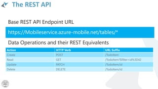 The REST API
Action HTTP Verb URL Suffix
Create POST /TodoItem
Read GET /TodoItem?$filter=id%3D42
Update PATCH /TodoItem/id
Delete DELETE /TodoItem/id
https://Mobileservice.azure-mobile.net/tables/*
 