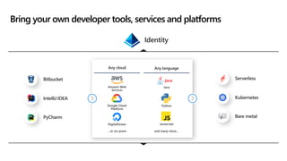 Identity
Any language
Any cloud
Amazon Web
Services
Google Cloud
Platform
DigitalOcean
Bring your own developer tools, services and platforms
Java
Python
…or on-prem and many more…
Bitbucket
IntelliJ IDEA
PyCharm
Javascript
Serverless
Kubernetes
Bare metal
 