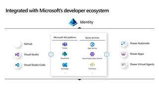 GitHub
Visual Studio
Visual Studio Code
Identity
Azure services
Microsoft 365 platform
Teams
SharePoint
Exchange
Integrated with Microsoft’s developer ecosystem
Power Automate
Power Apps
Power Virtual Agents
App Service
Azure Kubernetes Service
Functions
… …
 