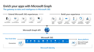 Microsoft Graph API
Microsoft Graph
data connect
Connectors
Microsoft Identity
Azure platform
Your local data
Microsoft 365
People Chats Files Devices Mail Events
Lists Security Searc
h
Alerts
Search
Conversations Portals Timeline
Documents
Extend Microsoft 365 experiences
Web
apps
Bots and
agents
Device
and native
Daemon
apps
Workflow
automation
Analytics
apps
Build your experience
 