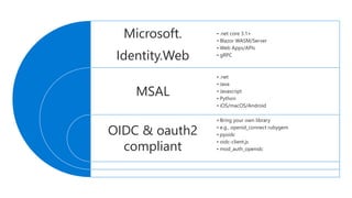 Microsoft.
Identity.Web
MSAL
OIDC & oauth2
compliant
• .net core 3.1+
• Blazor WASM/Server
• Web Apps/APIs
• gRPC
• .net
• Java
• Javascript
• Python
• iOS/macOS/Android
• Bring your own library
• e.g., openid_connect rubygem
• pyoidc
• oidc-client.js
• mod_auth_openidc
 