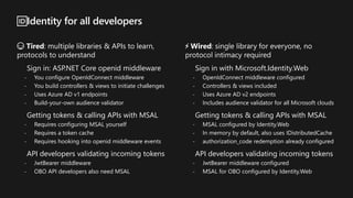 🆔Identity for all developers
😴 Tired: multiple libraries & APIs to learn,
protocols to understand
- Sign in: ASP.NET Core openid middleware
- You configure OpenIdConnect middleware
- You build controllers & views to initiate challenges
- Uses Azure AD v1 endpoints
- Build-your-own audience validator
- Getting tokens & calling APIs with MSAL
- Requires configuring MSAL yourself
- Requires a token cache
- Requires hooking into openid middleware events
- API developers validating incoming tokens
- JwtBearer middleware
- OBO API developers also need MSAL
⚡ Wired: single library for everyone, no
protocol intimacy required
- Sign in with Microsoft.Identity.Web
- OpenIdConnect middleware configured
- Controllers & views included
- Uses Azure AD v2 endpoints
- Includes audience validator for all Microsoft clouds
- Getting tokens & calling APIs with MSAL
- MSAL configured by Identity.Web
- In memory by default, also uses IDistributedCache
- authorization_code redemption already configured
- API developers validating incoming tokens
- JwtBearer middleware configured
- MSAL for OBO configured by Identity.Web
 