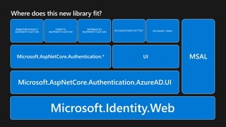 Where does this new library fit?
Microsoft.Identity.Web
Microsoft.AspNetCore.Authentication.AzureAD.UI
Microsoft.AspNetCore.Authentication.*
OpenIdConnect
Authentication
Cookie
Authentication
JwtBearer
Authentication
UI
AccountController Account views
MSAL
 