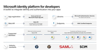 Microsoft identity platform for developers
A toolkit to integrate identity and authentication into your apps
Microsoft Authentication Libraries
For clients and services
Azure portal and
Microsoft Graph App API
OIDC Certified Endpoints
Web API
Including Microsoft Graph,
Azure, and your own APIs
Customer and Partner accounts
Azure AD External Identities (includes Azure AD B2C)
Personal accounts
MSA
Work and school accounts
Azure AD
 