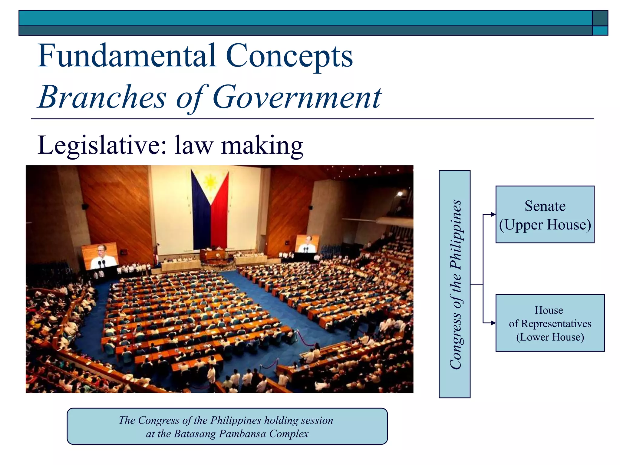 Fundamental Concepts
Branches of Government
Legislative: law making
The Congress of the Philippines holding session
at the Batasang Pambansa Complex
Senate
(Upper House)
House
of Representatives
(Lower House)
CongressofthePhilippines
 