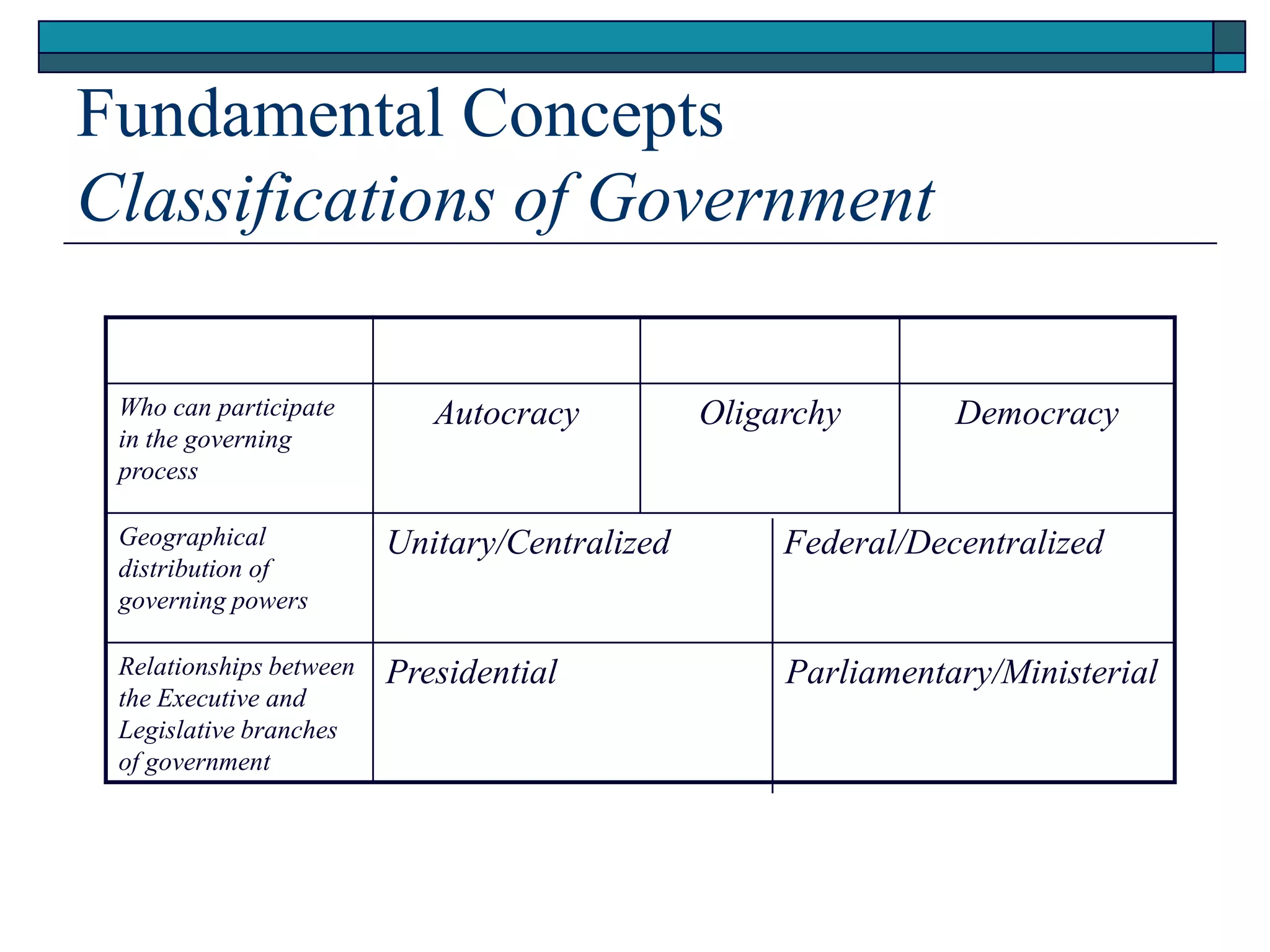 Fundamental Concepts
Classifications of Government
Who can participate
in the governing
process
Autocracy Oligarchy Democracy
Geographical
distribution of
governing powers
Unitary/Centralized Federal/Decentralized
Relationships between
the Executive and
Legislative branches
of government
Presidential Parliamentary/Ministerial
 