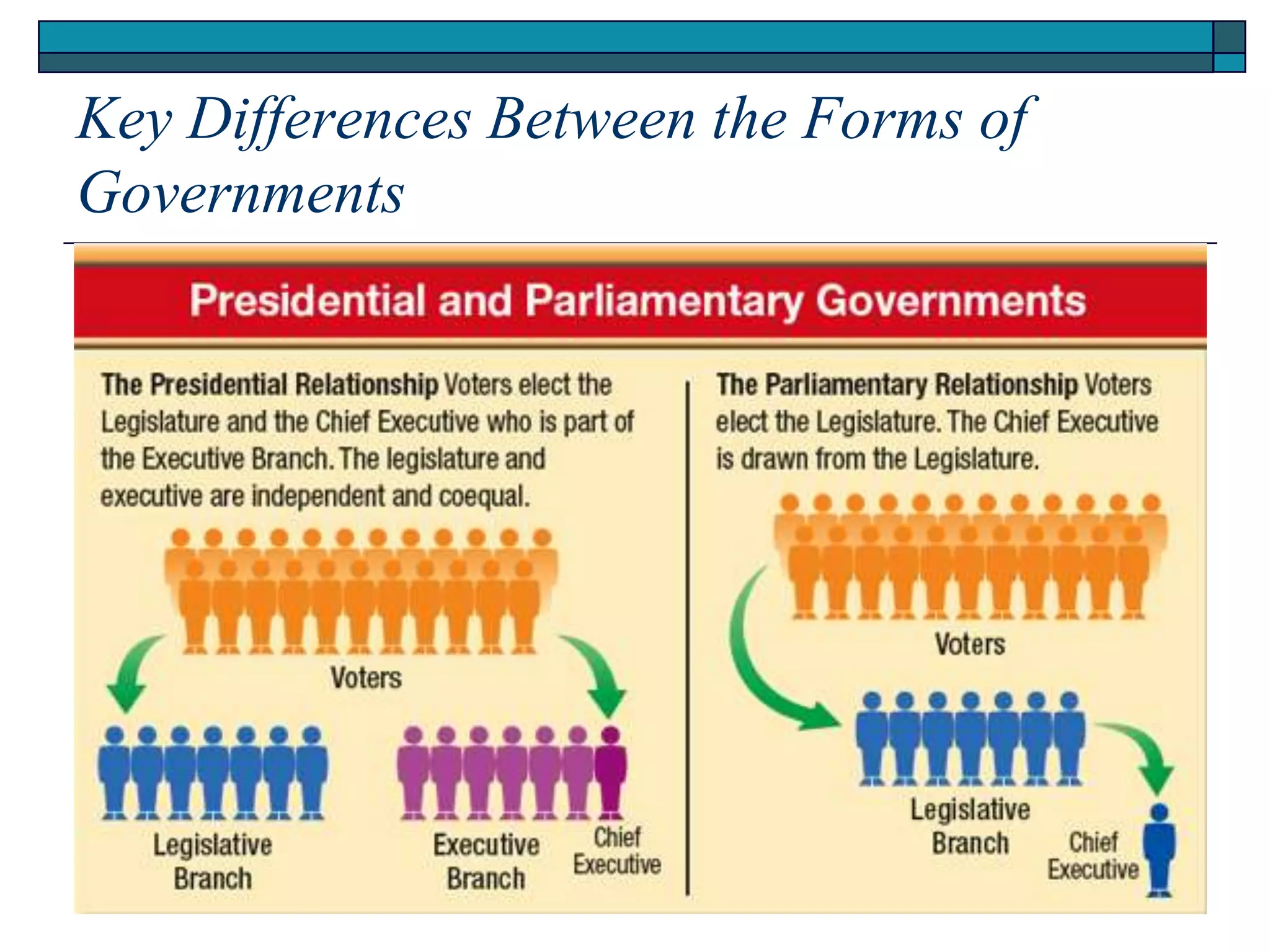 Key Differences Between the Forms of
Governments
 
