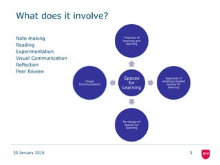 What does it involve?
Note making
Reading
Experimentation
Visual Communication
Reflection
Peer Review
30 January 2018 5
Spaces
for
Learning
Theories of
teaching and
learning
Appraisal of
existing/created
spaces for
learning
Re-design of
spaces for
learning
Visual
Communication
 