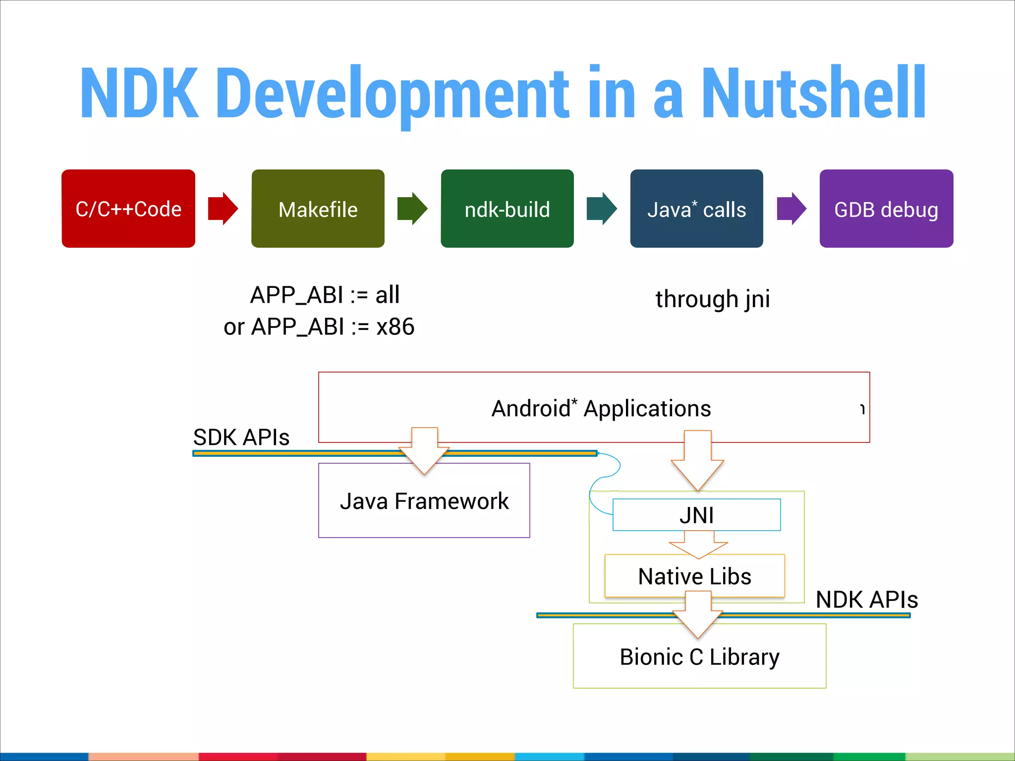 NDK Development in a Nutshell
C/C++Code

Makefile

ndk-build

APP_ABI := all
or APP_ABI := x86

SDK APIs

Java* calls

GDB debug

through jni

Android* Applications

Java Framework

Java Application

JNI
Native Libs
Bionic C Library

NDK APIs

 
