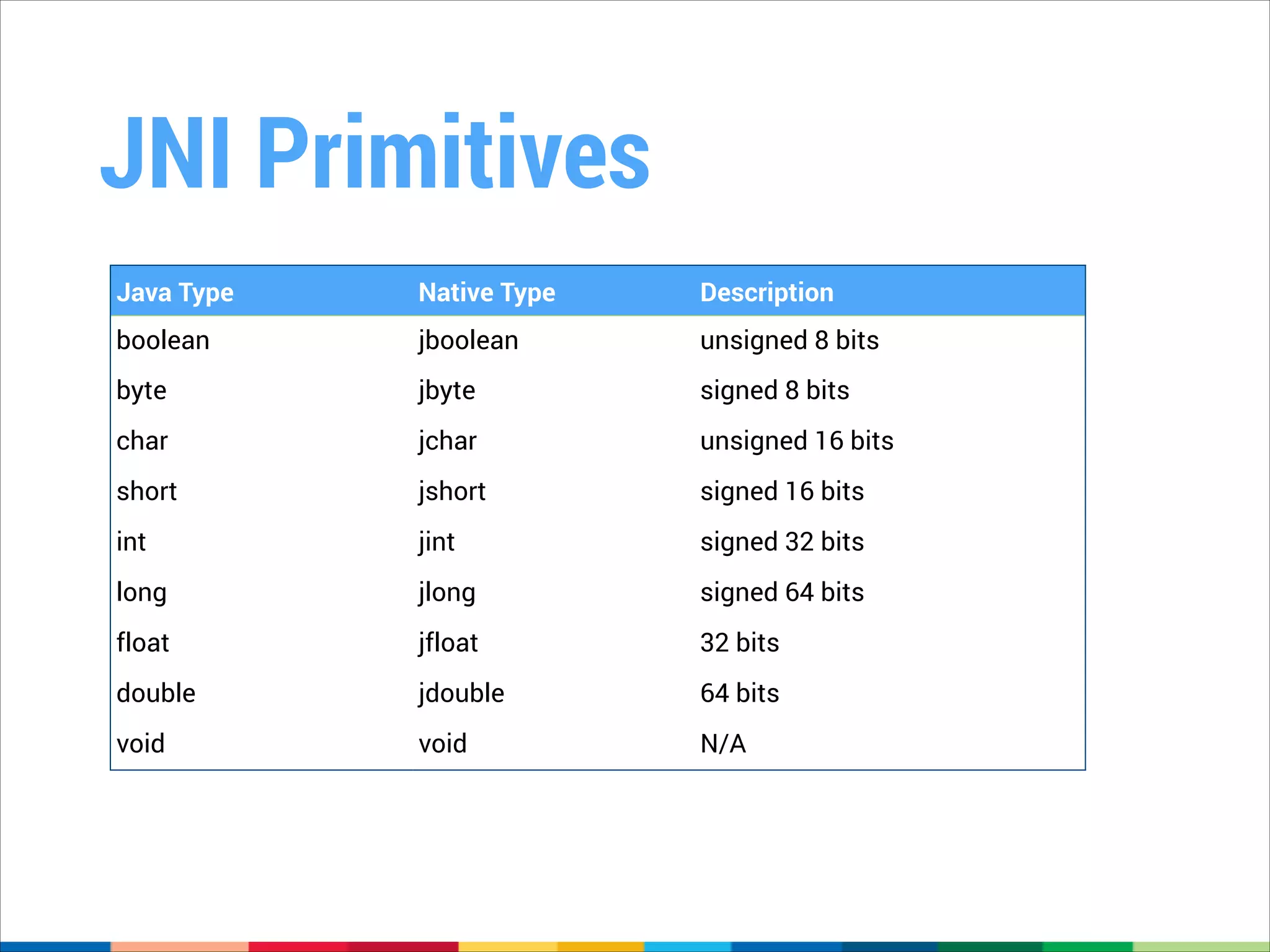JNI Primitives
Java Type

Native Type

Description

boolean

jboolean

unsigned 8 bits

byte

jbyte

signed 8 bits

char

jchar

unsigned 16 bits

short

jshort

signed 16 bits

int

jint

signed 32 bits

long

jlong

signed 64 bits

float

jfloat

32 bits

double

jdouble

64 bits

void

void

N/A

 