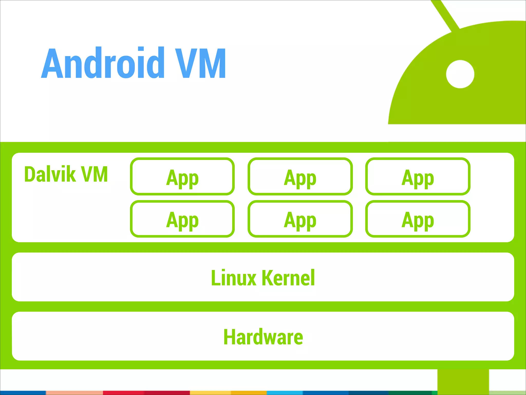 Android VM
Dalvik VM

App

App

App

App

App

App

Linux Kernel
Hardware

 