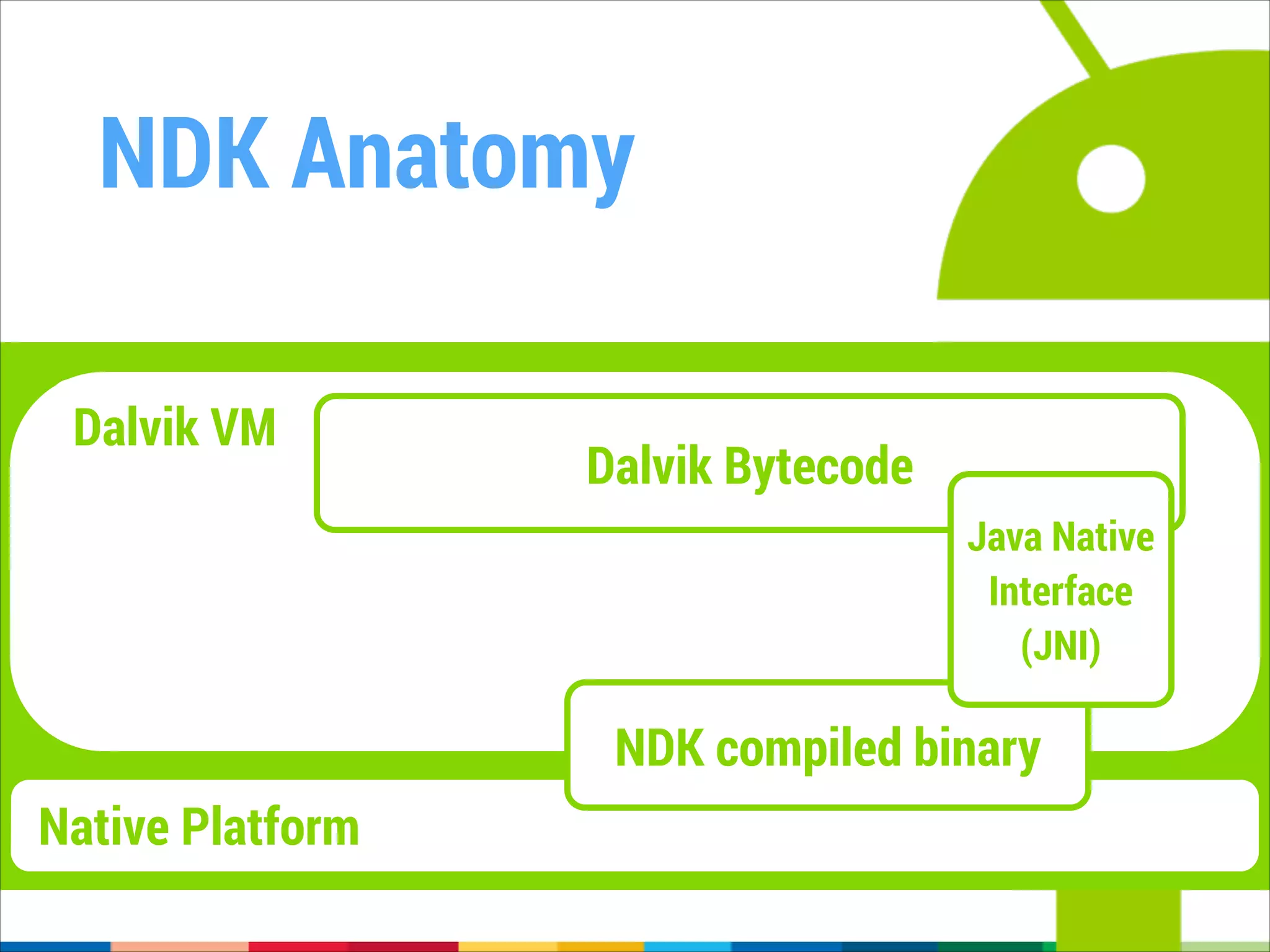 NDK Anatomy
Dalvik VM

Dalvik Bytecode
Java Native
Interface
(JNI)

NDK compiled binary
Native Platform

 