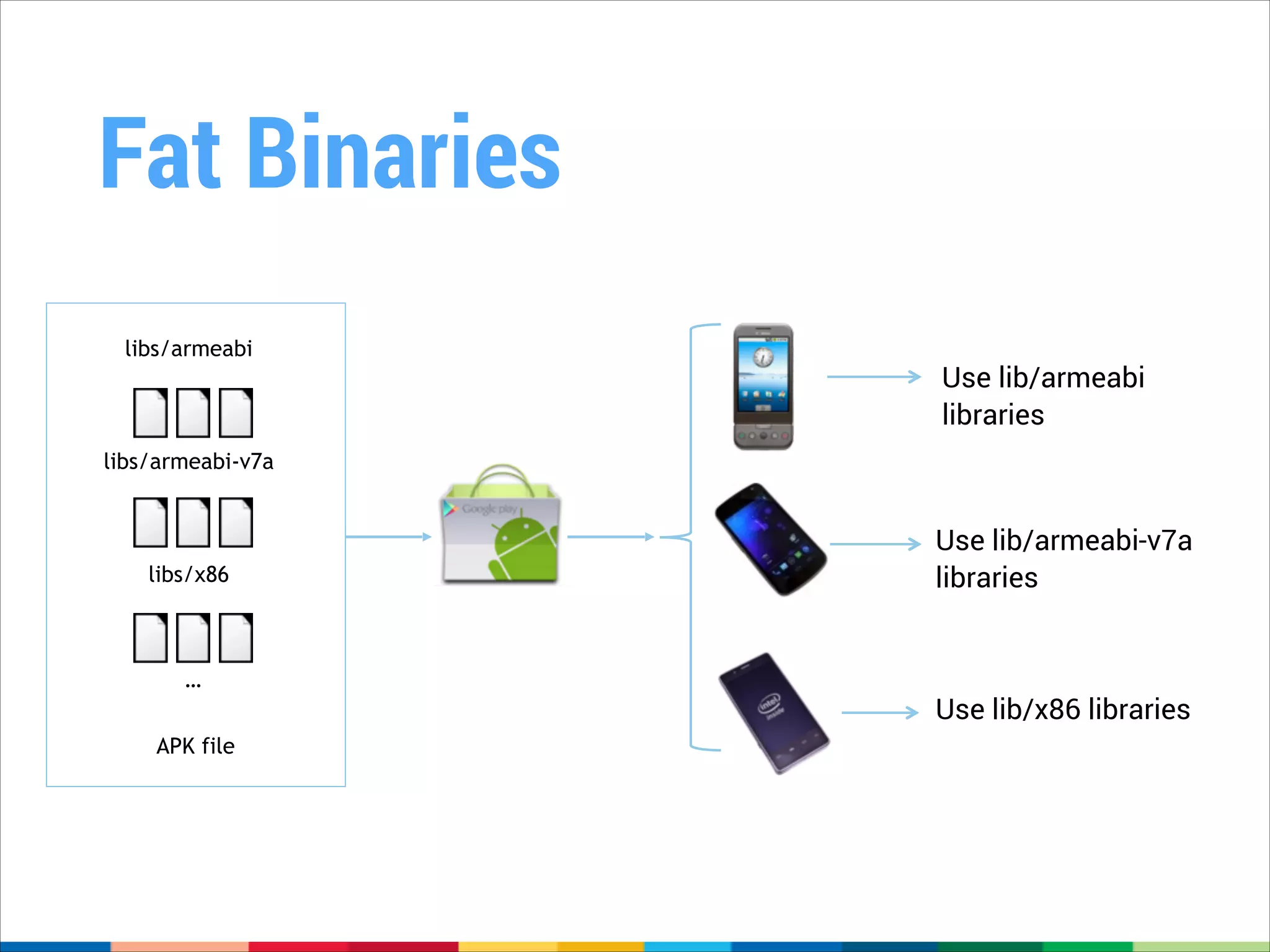 Fat Binaries
libs/armeabi

Use lib/armeabi
libraries

libs/armeabi-v7a

libs/x86

…
APK file

Use lib/armeabi-v7a
libraries

Use lib/x86 libraries

 