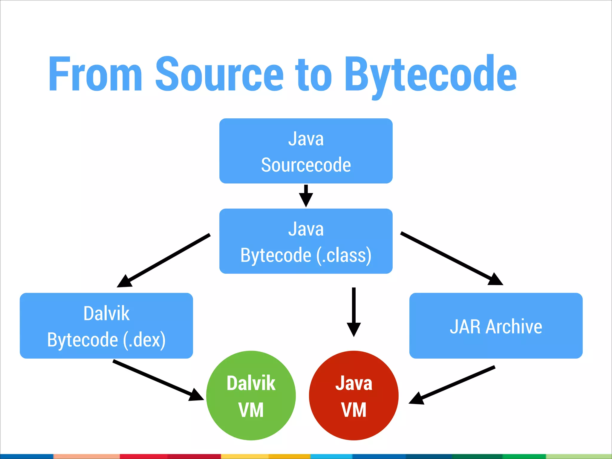 From Source to Bytecode
Java
Sourcecode
Java
Bytecode (.class)
Dalvik
Bytecode (.dex)

JAR Archive

Dalvik
VM

Java
VM

 