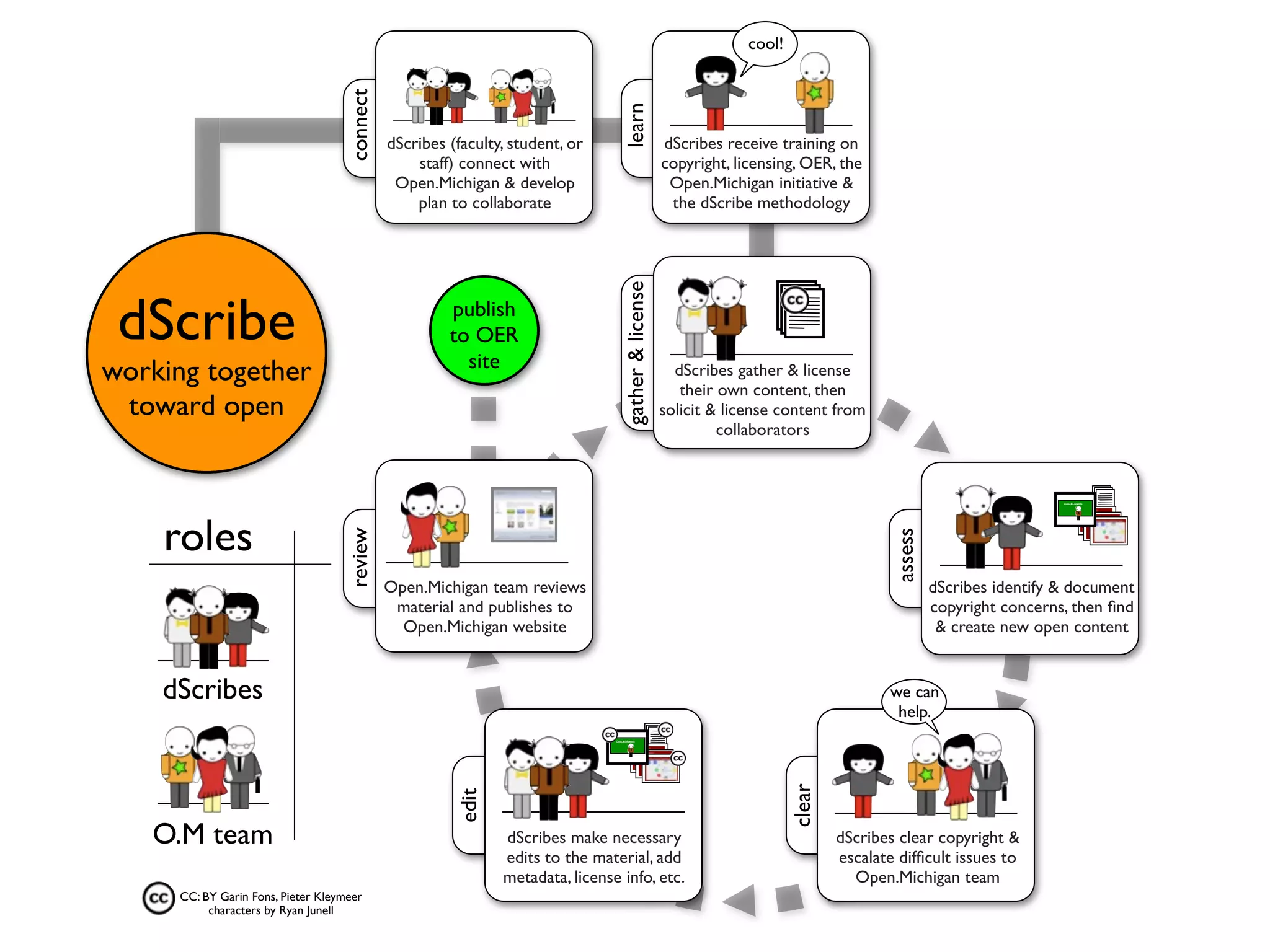 cool!




                                    connect




                                                                                     learn
                                              dScribes (faculty, student, or                            dScribes receive training on
                                                  staff) connect with                                   copyright, licensing, OER, the
                                               Open.Michigan & develop                                   Open.Michigan initiative &
                                                  plan to collaborate                                    the dScribe methodology




                                                                                     gather & license
 dScribe                                               publish
                                                       to OER
                                                         site
working together                                                                                          dScribes gather & license
                                                                                                           their own content, then
 toward open                                                                                            solicit & license content from
                                                                                                                 collaborators



                                                                                                                                                                        Class #1 Agenda




    roles
                                    review




                                                                                                                                             assess
                                              Open.Michigan team reviews                                                                              dScribes identify & document
                                               material and publishes to                                                                              copyright concerns, then ﬁnd
                                                Open.Michigan website                                                                                  & create new open content


    dScribes                                                                                                                                we can
                                                                                                                                             help.
                                                                                Class #1 Agenda




                                                                                                                             clear
                                                        edit




   O.M team                                                    dScribes make necessary                                               dScribes clear copyright &
                                                               edits to the material, add                                            escalate difﬁcult issues to
                                                               metadata, license info, etc.                                            Open.Michigan team
     CC: BY Garin Fons, Pieter Kleymeer
          characters by Ryan Junell
 