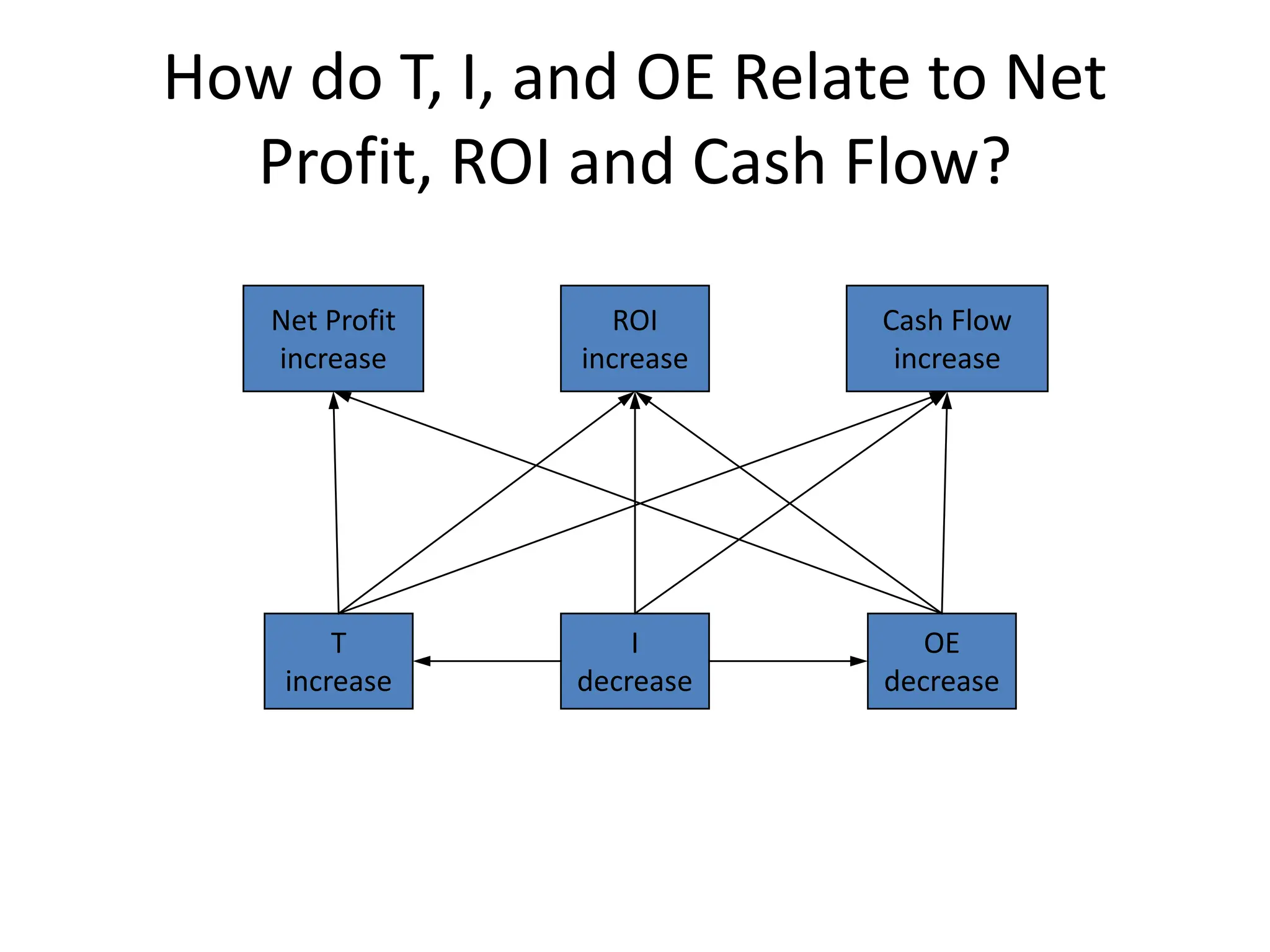 How do T, I, and OE Relate to Net
Profit, ROI and Cash Flow?
Net Profit
increase
ROI
increase
Cash Flow
increase
T
increase
I
decrease
OE
decrease
 
