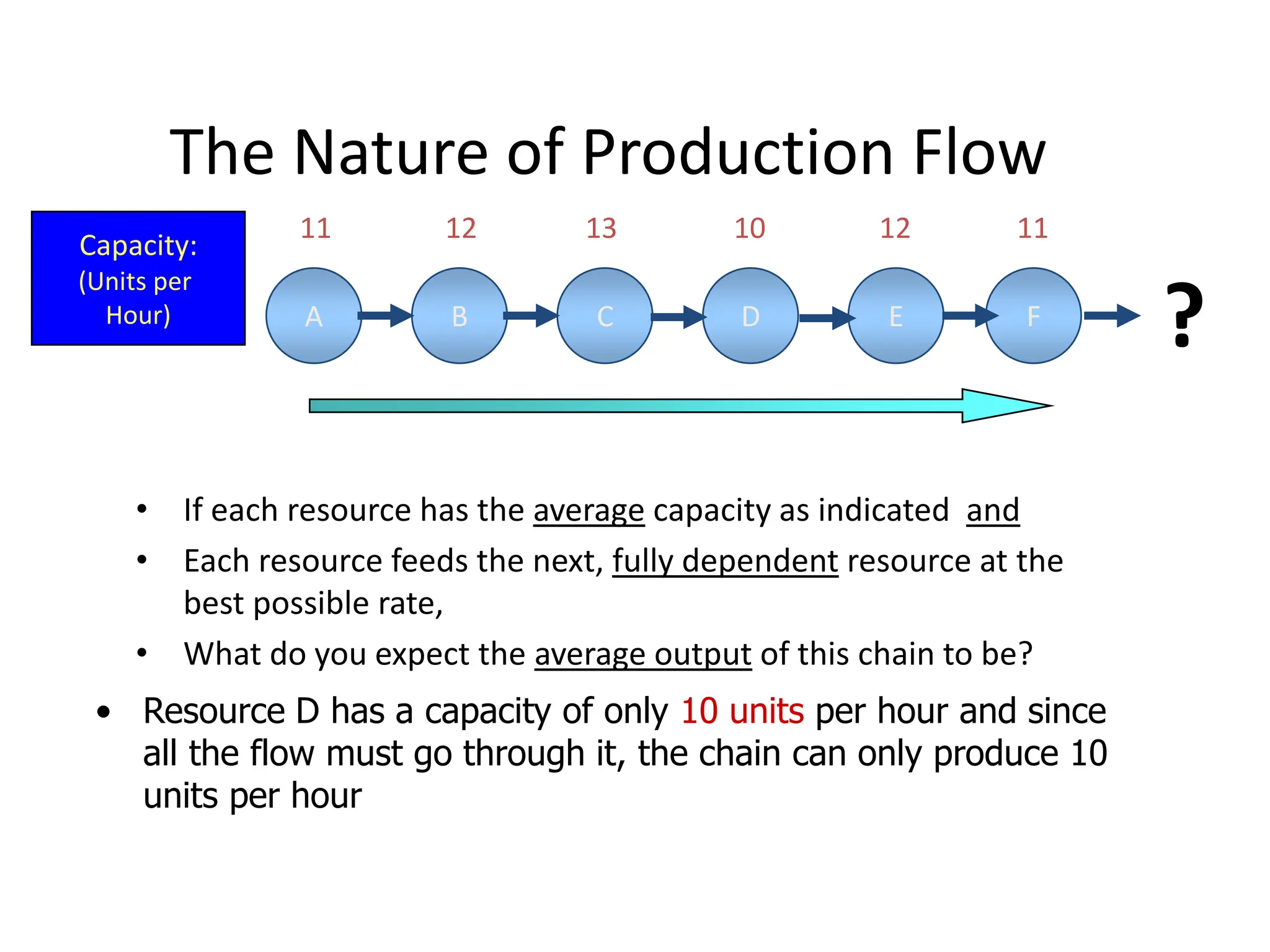 The Nature of Production Flow
• If each resource has the average capacity as indicated and
• Each resource feeds the next, fully dependent resource at the
best possible rate,
• What do you expect the average output of this chain to be?
Capacity:
(Units per
Hour)
?
• Resource D has a capacity of only 10 units per hour and since
all the flow must go through it, the chain can only produce 10
units per hour
11 12 13 10 12 11
A B C D E F
 