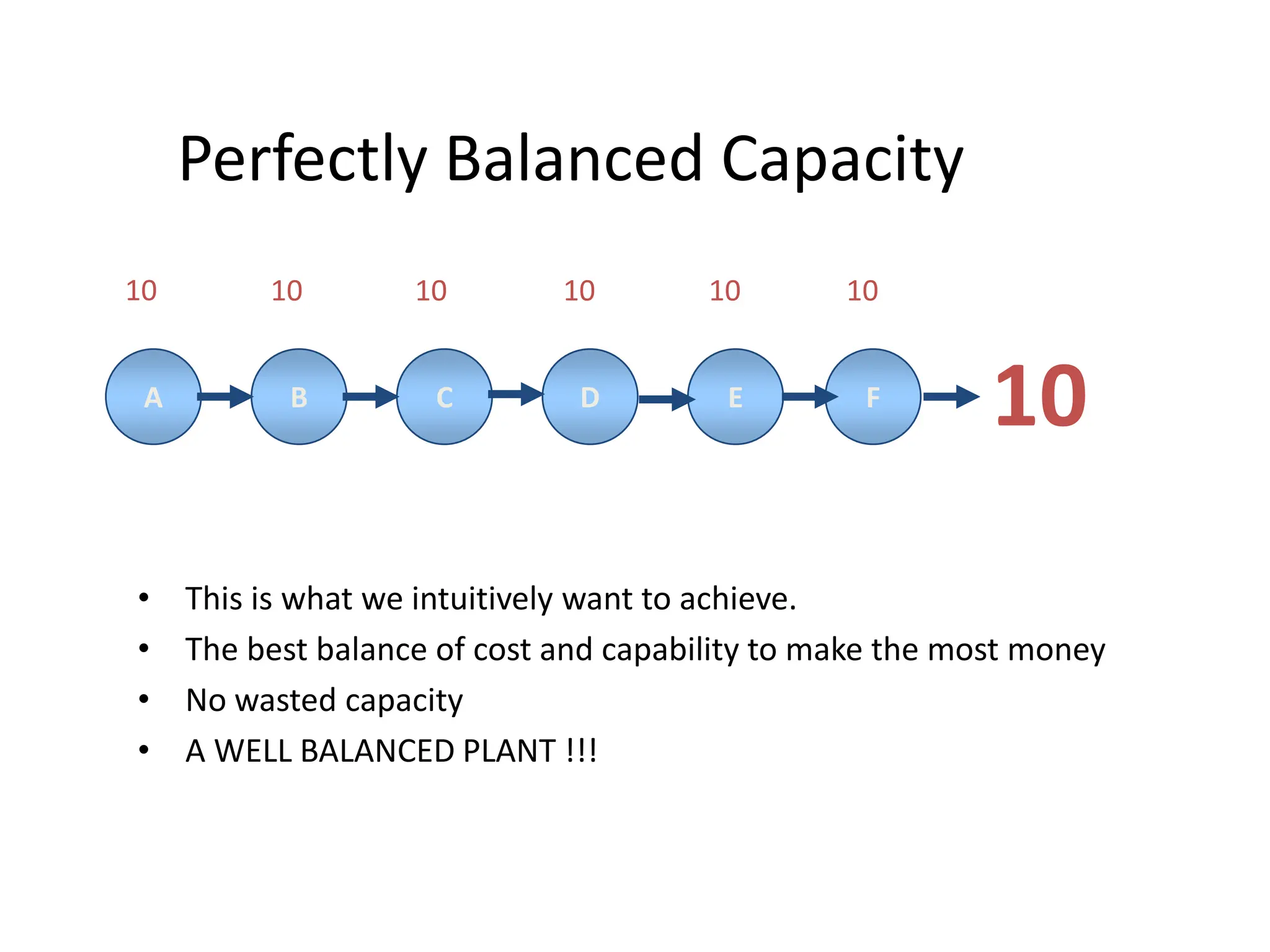 Perfectly Balanced Capacity
• This is what we intuitively want to achieve.
• The best balance of cost and capability to make the most money
• No wasted capacity
• A WELL BALANCED PLANT !!!
10 10 10 10 10 10
10
A B C D E F
 