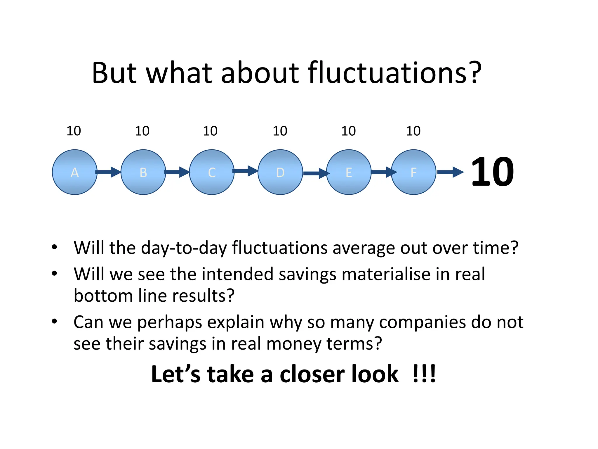 But what about fluctuations?
• Will the day-to-day fluctuations average out over time?
• Will we see the intended savings materialise in real
bottom line results?
• Can we perhaps explain why so many companies do not
see their savings in real money terms?
10 10 10 10 10 10
10
A B C D E F
Let’s take a closer look !!!
 
