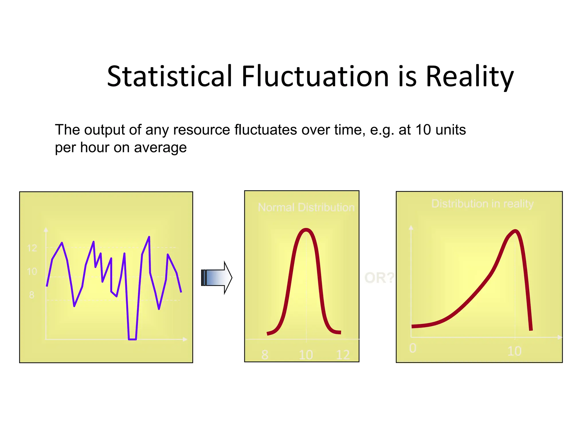 Statistical Fluctuation is Reality
The output of any resource fluctuates over time, e.g. at 10 units
per hour on average
OR?
Distribution in reality
10
0
12
10
8
Normal Distribution
10
8 12
 