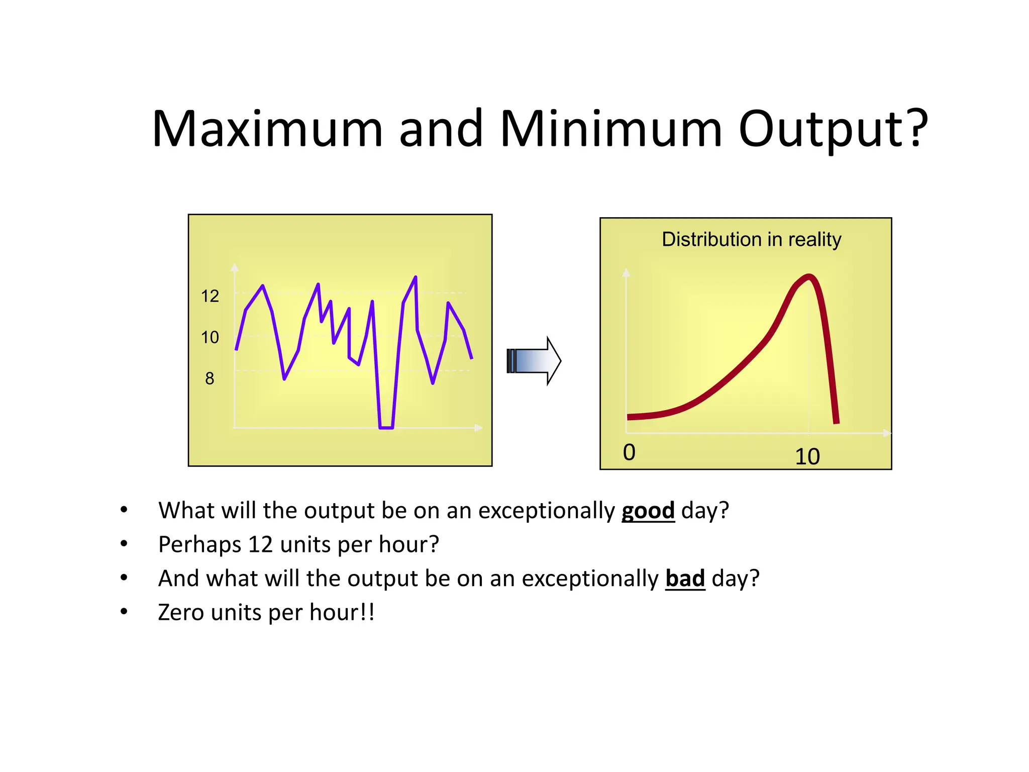 Maximum and Minimum Output?
• What will the output be on an exceptionally good day?
• Perhaps 12 units per hour?
• And what will the output be on an exceptionally bad day?
• Zero units per hour!!
12
10
8
Distribution in reality
10
0
 