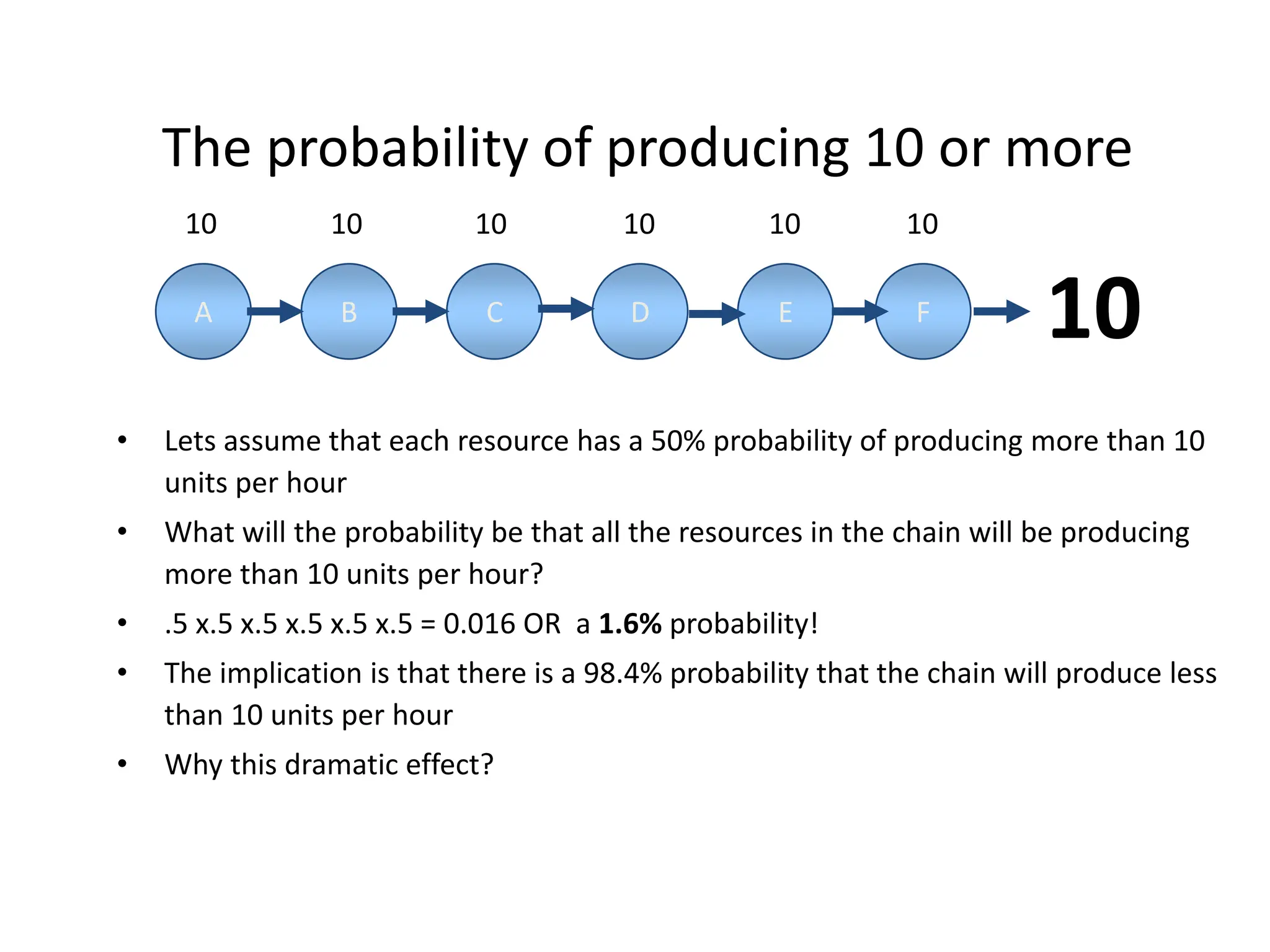 The probability of producing 10 or more
• Lets assume that each resource has a 50% probability of producing more than 10
units per hour
• What will the probability be that all the resources in the chain will be producing
more than 10 units per hour?
• .5 x.5 x.5 x.5 x.5 x.5 = 0.016 OR a 1.6% probability!
• The implication is that there is a 98.4% probability that the chain will produce less
than 10 units per hour
• Why this dramatic effect?
10 10 10 10 10 10
A B C D E F
10
 