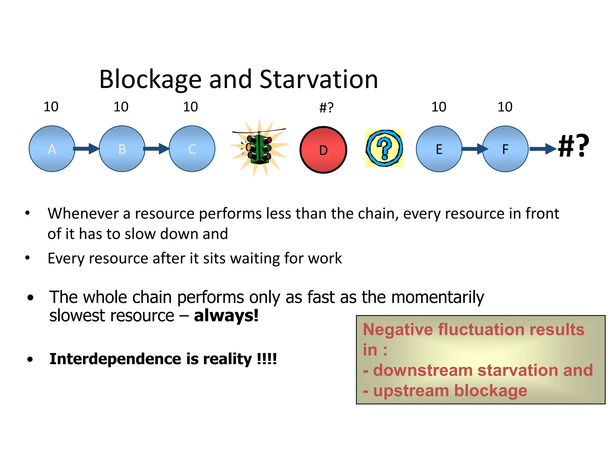 Blockage and Starvation
• Whenever a resource performs less than the chain, every resource in front
of it has to slow down and
• Every resource after it sits waiting for work
10 10 10 #? 10 10
A B C D E F #?
• The whole chain performs only as fast as the momentarily
slowest resource – always!
• Interdependence is reality !!!!
Negative fluctuation results
in :
- downstream starvation and
- upstream blockage
 