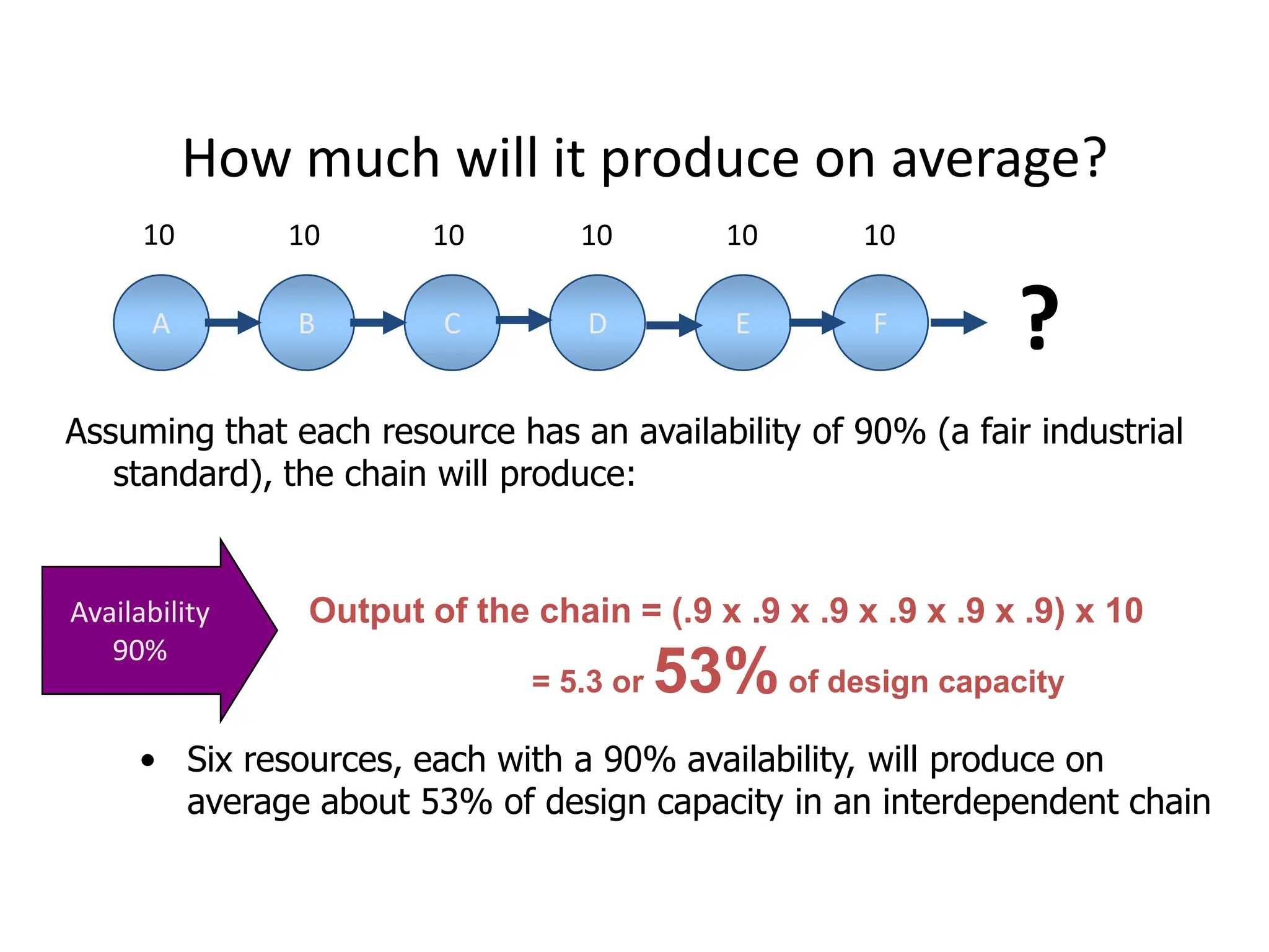 How much will it produce on average?
10 10 10 10 10 10
?
A B C D E F
Assuming that each resource has an availability of 90% (a fair industrial
standard), the chain will produce:
Output of the chain = (.9 x .9 x .9 x .9 x .9 x .9) x 10
= 5.3 or 53%of design capacity
Availability
90%
• Six resources, each with a 90% availability, will produce on
average about 53% of design capacity in an interdependent chain
 