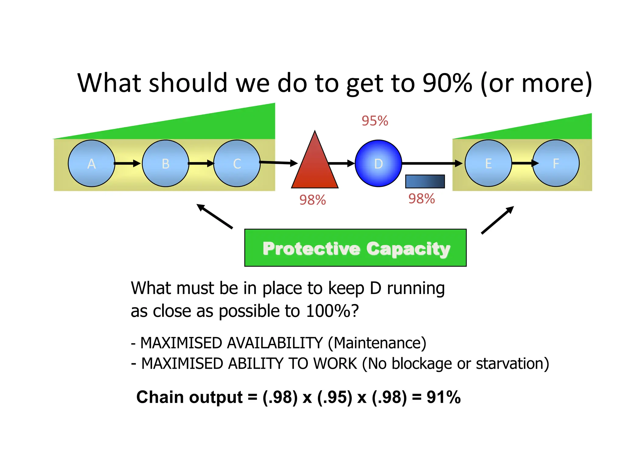 A B C D E F
98%
95%
98%
Chain output = (.98) x (.95) x (.98) = 91%
What should we do to get to 90% (or more)
What must be in place to keep D running
as close as possible to 100%?
- MAXIMISED AVAILABILITY (Maintenance)
- MAXIMISED ABILITY TO WORK (No blockage or starvation)
Protective Capacity
 