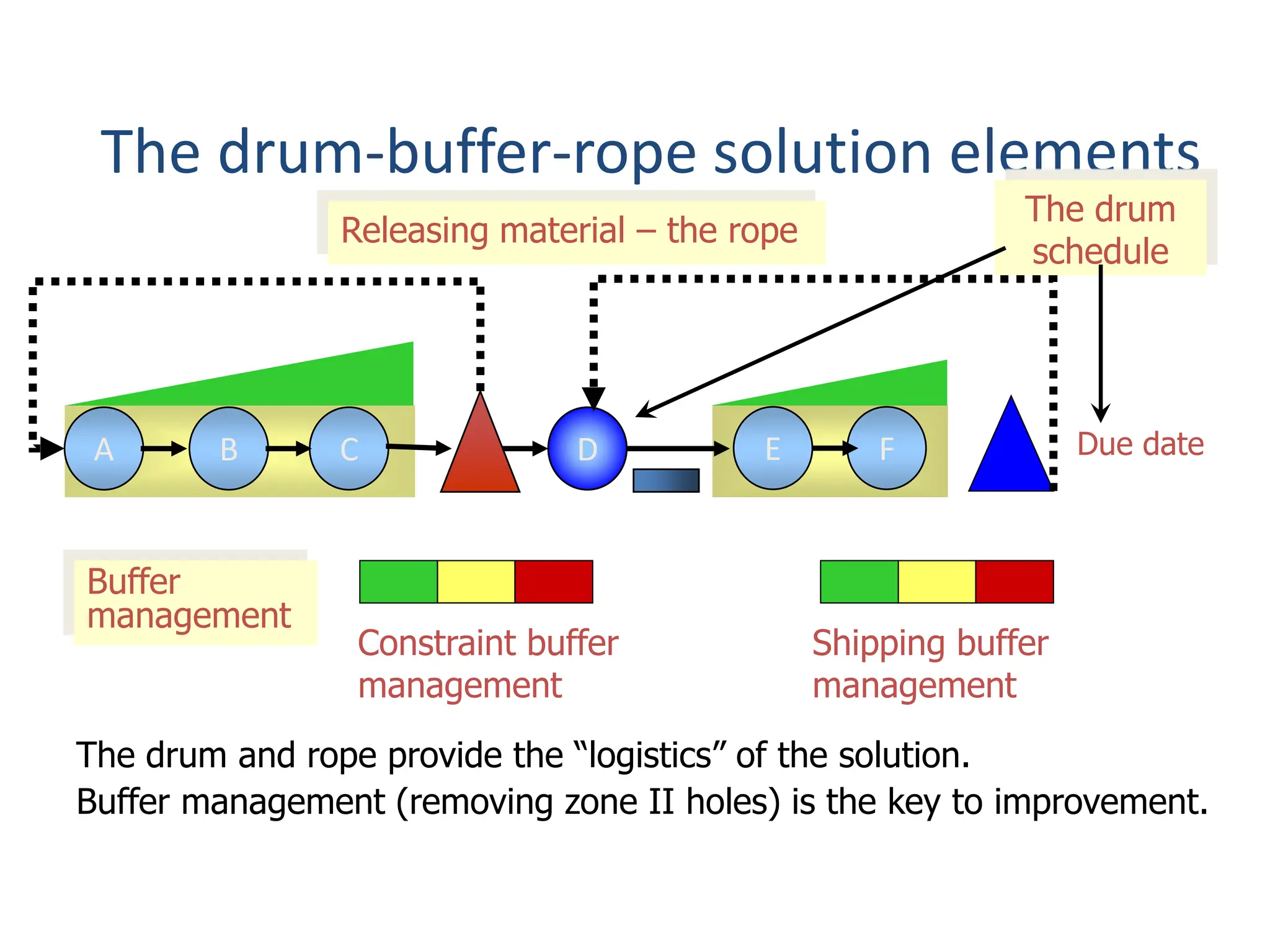 The drum-buffer-rope solution elements
A B C D E F Due date
Releasing material – the rope
Constraint buffer
management
Shipping buffer
management
Buffer
management
The drum and rope provide the “logistics” of the solution.
Buffer management (removing zone II holes) is the key to improvement.
The drum
schedule
 