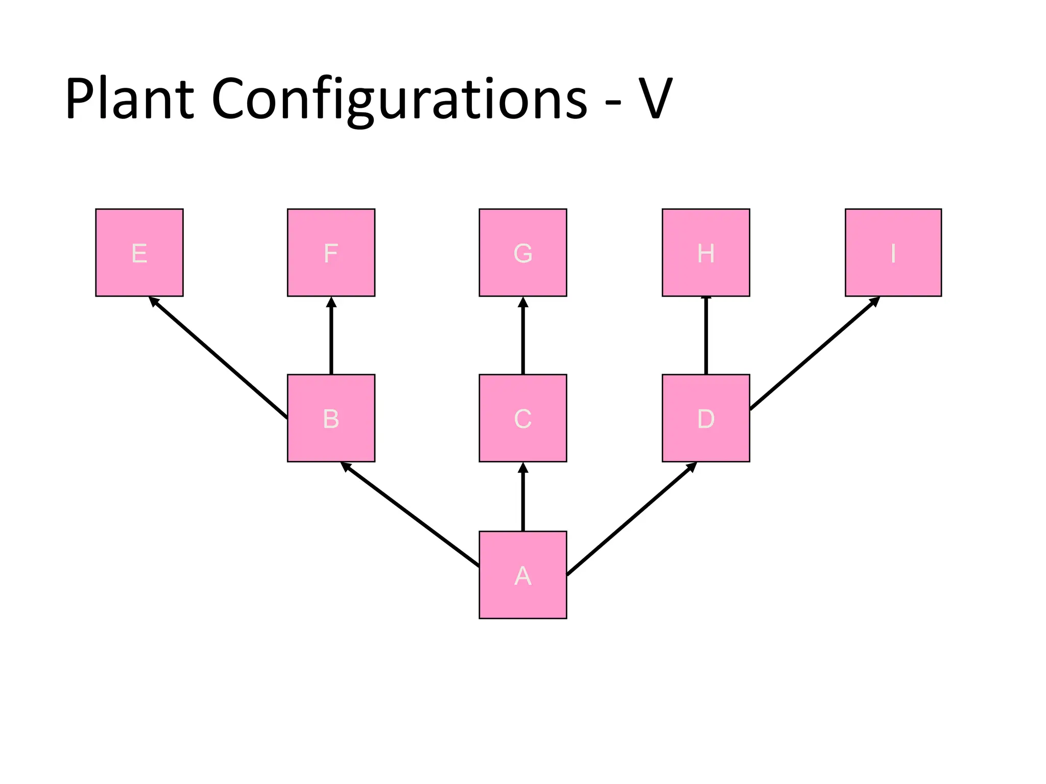 Plant Configurations - V
E F G H I
B C D
A
 