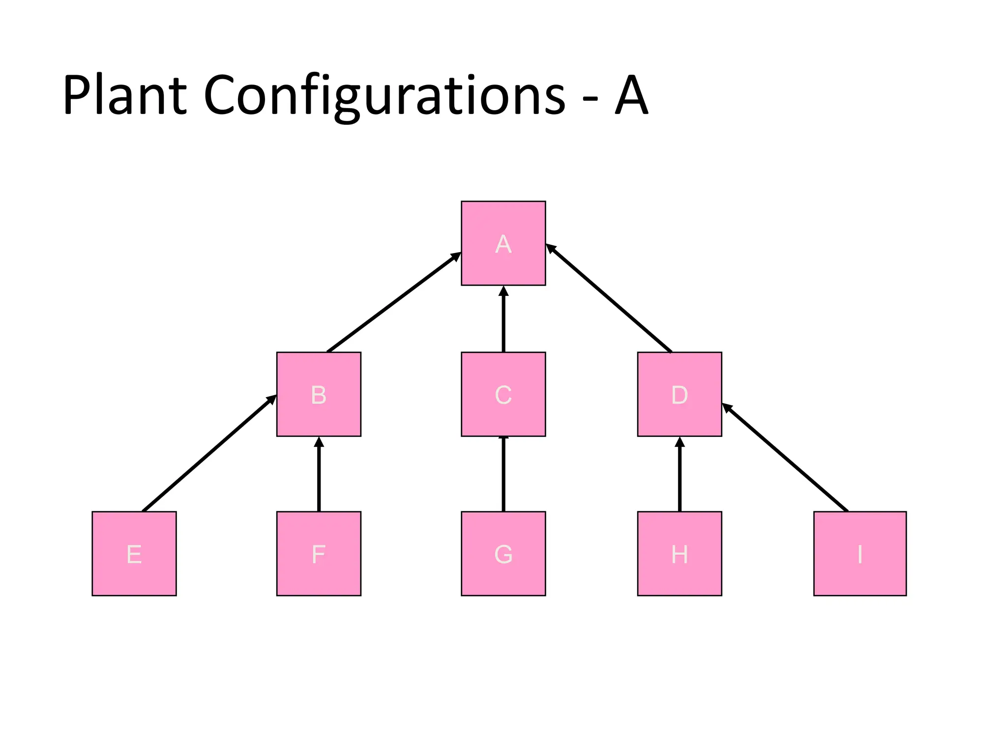 Plant Configurations - A
E F G H I
B C D
A
 