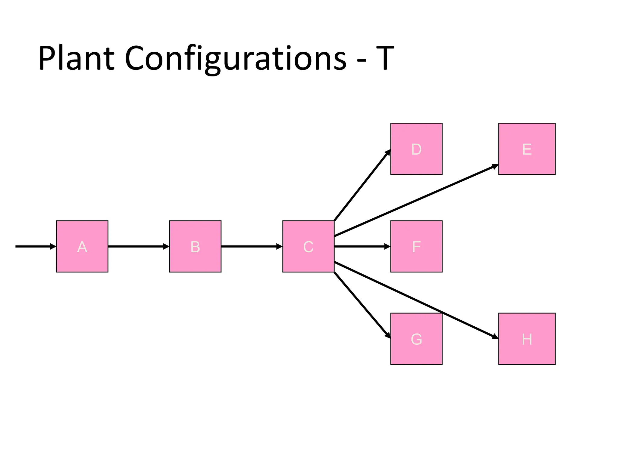 Plant Configurations - T
D E
A B C F
G H
 