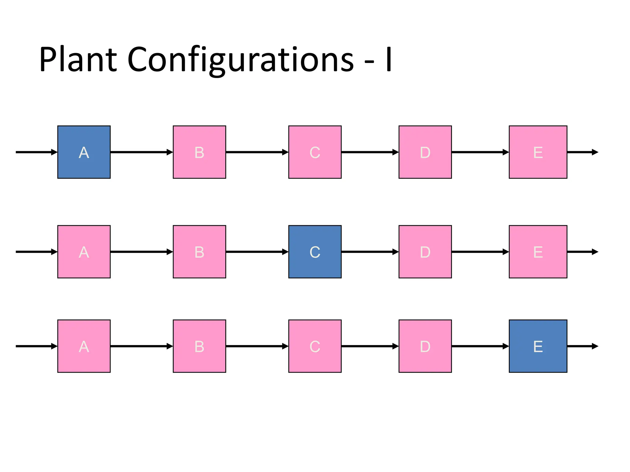Plant Configurations - I
A B C D E
A B C D E
A B C D E
 