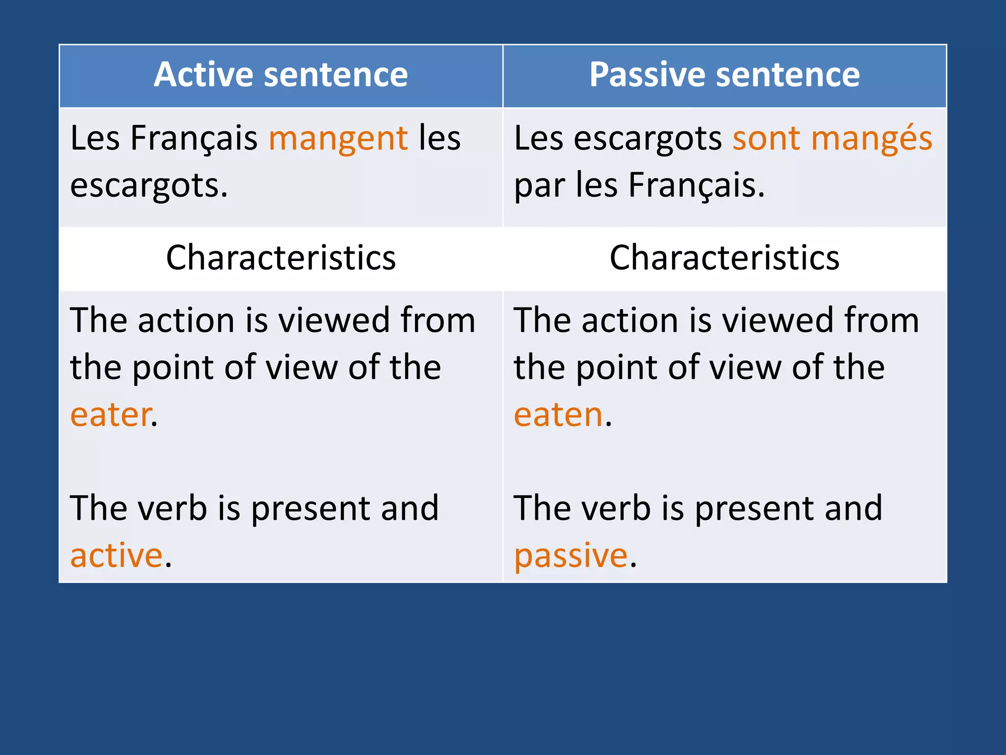 Active sentence           Passive sentence
Les Français mangent les   Les escargots sont mangés
escargots.                 par les Français.
     Characteristics            Characteristics
The action is viewed from The action is viewed from
the point of view of the  the point of view of the
eater.                    eaten.

The verb is present and    The verb is present and
active.                    passive.
 