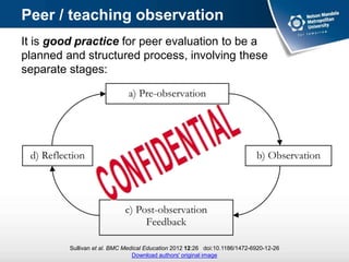 Peer / teaching observation
Sullivan et al. BMC Medical Education 2012 12:26 doi:10.1186/1472-6920-12-26
Download authors' original image
It is good practice for peer evaluation to be a
planned and structured process, involving these
separate stages:
 